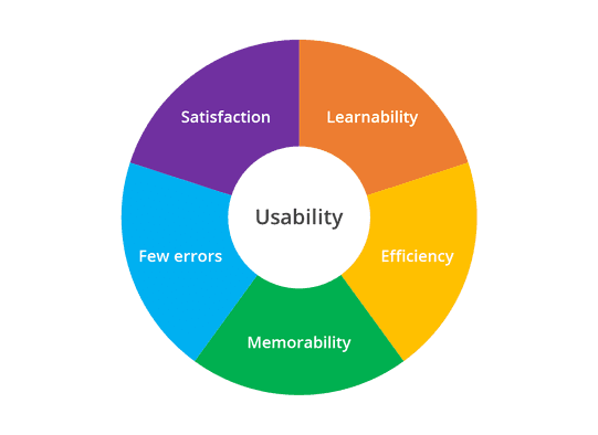 Facets of Web Design