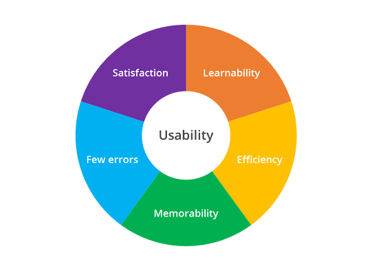 Facets of Web Design
