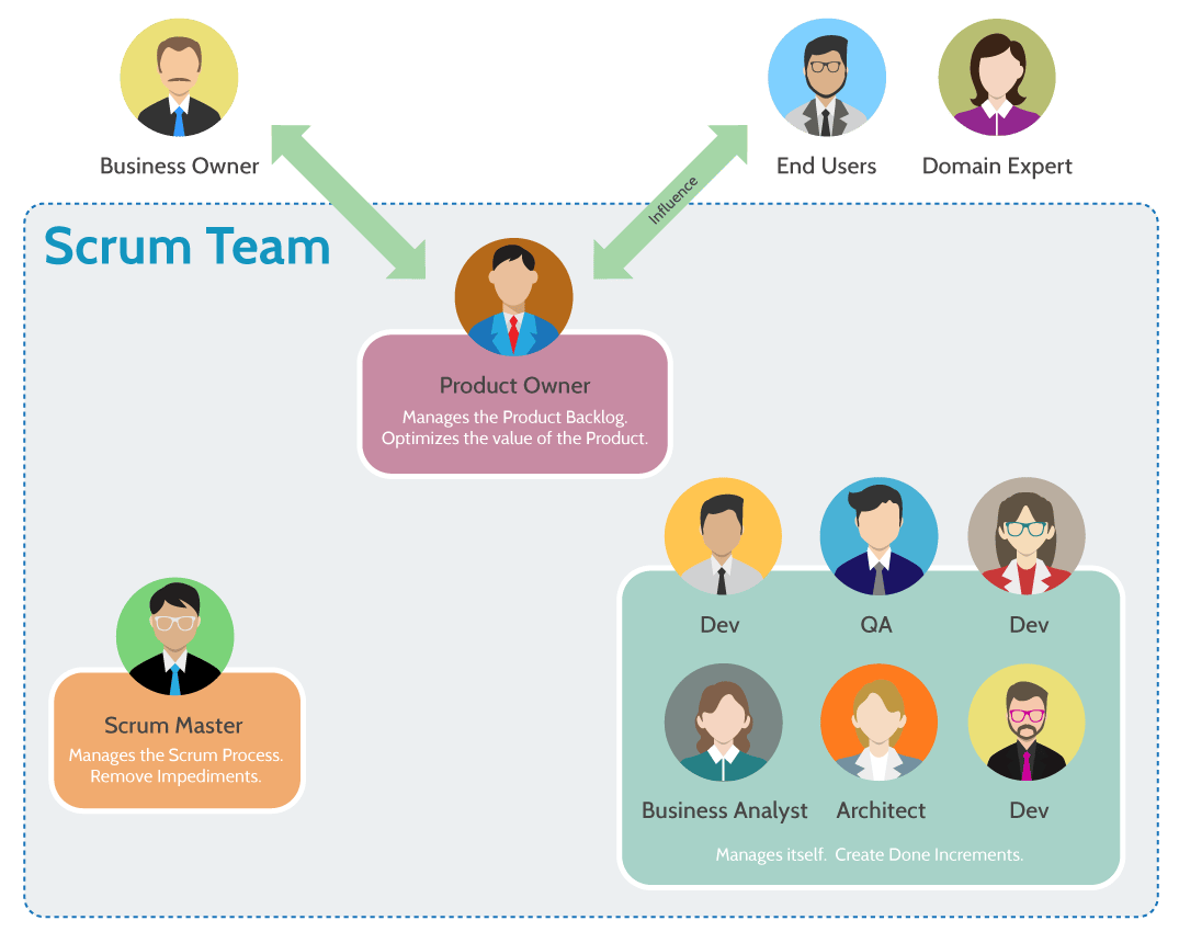 The accountabilities within a Scrum team