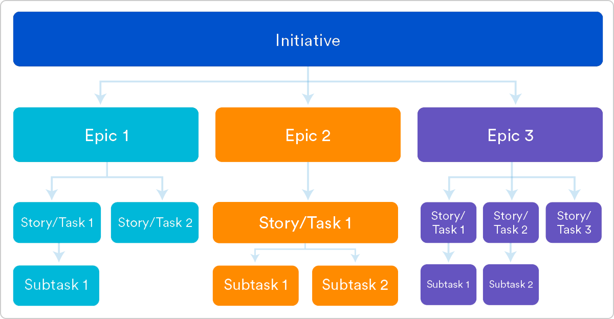 epics-vs-stories-agile-development